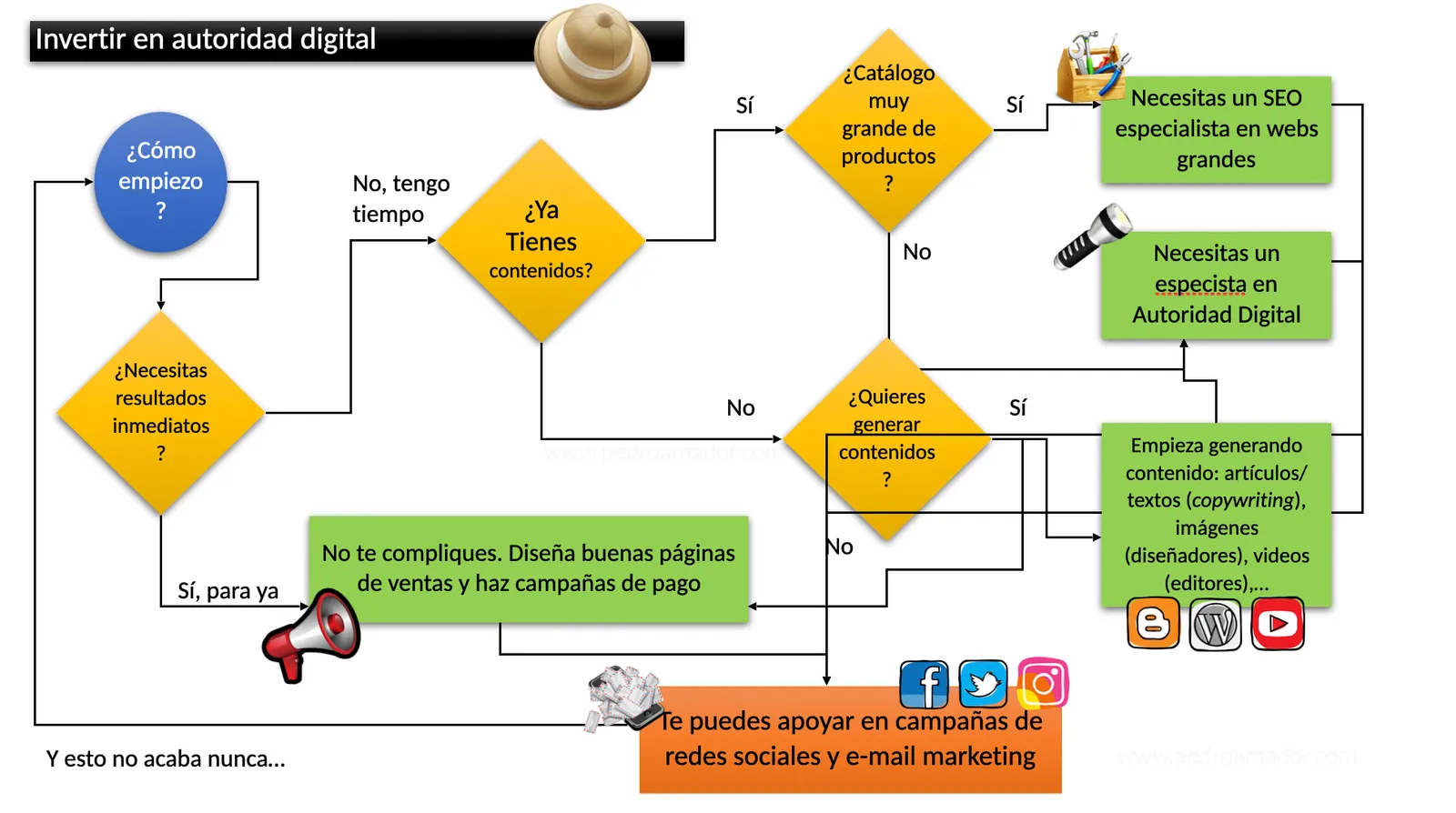 Diagrama para invertir en Autoridad Online